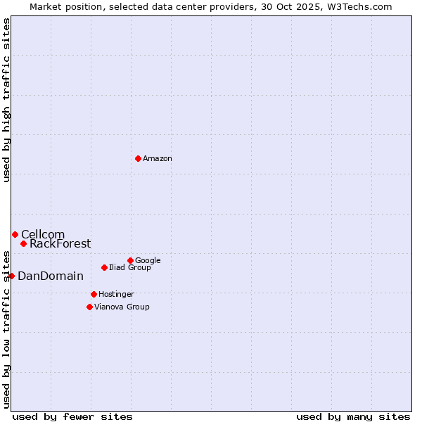 Market position of RackForest vs. Cellcom vs. DanDomain