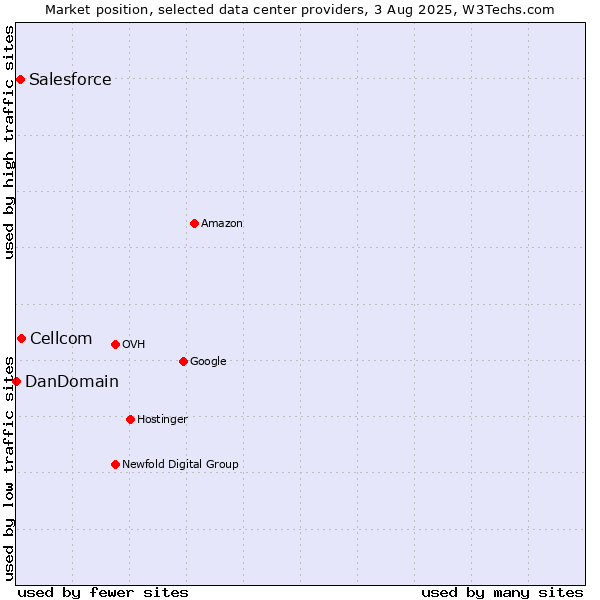 Market position of Cellcom vs. Salesforce vs. DanDomain