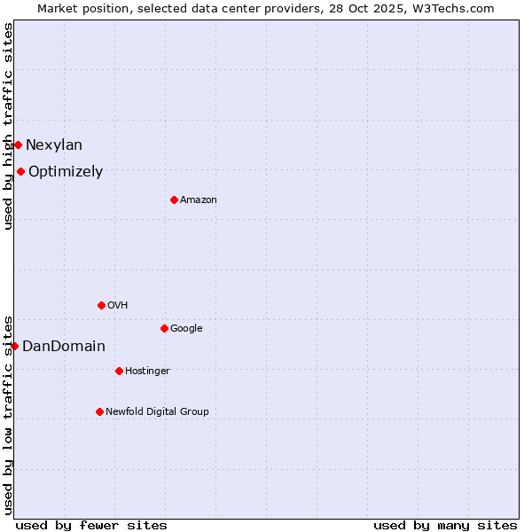 Market position of Optimizely vs. Nexylan vs. DanDomain