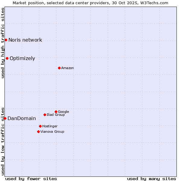 Market position of Optimizely vs. Noris network vs. DanDomain