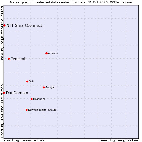 Market position of Tencent vs. NTT SmartConnect vs. DanDomain