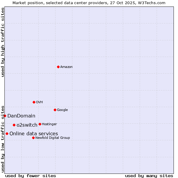 Market position of o2switch vs. Online data services vs. DanDomain