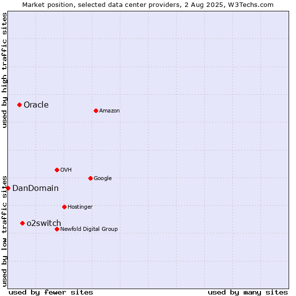Market position of o2switch vs. Oracle vs. DanDomain