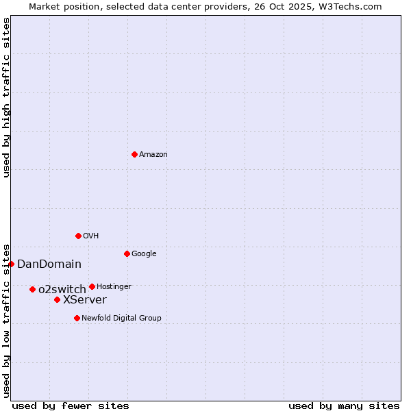 Market position of XServer vs. o2switch vs. DanDomain