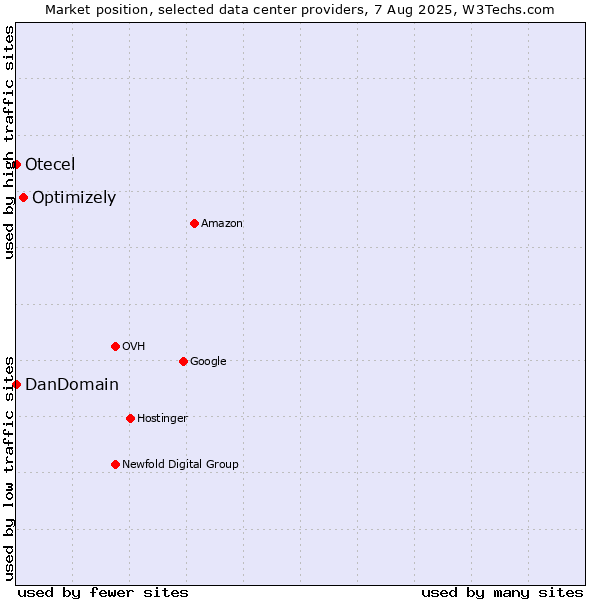 Market position of Optimizely vs. Otecel vs. DanDomain