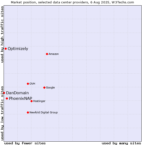 Market position of PhoenixNAP vs. Optimizely vs. DanDomain