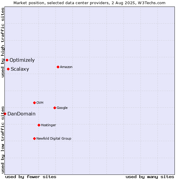 Market position of Scalaxy vs. Optimizely vs. DanDomain