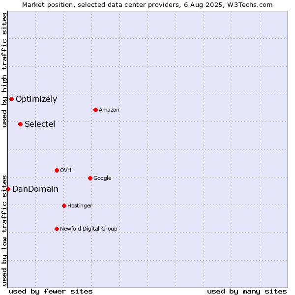 Market position of Selectel vs. Optimizely vs. DanDomain