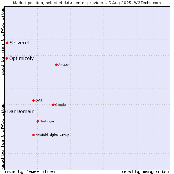 Market position of Serverel vs. Optimizely vs. DanDomain