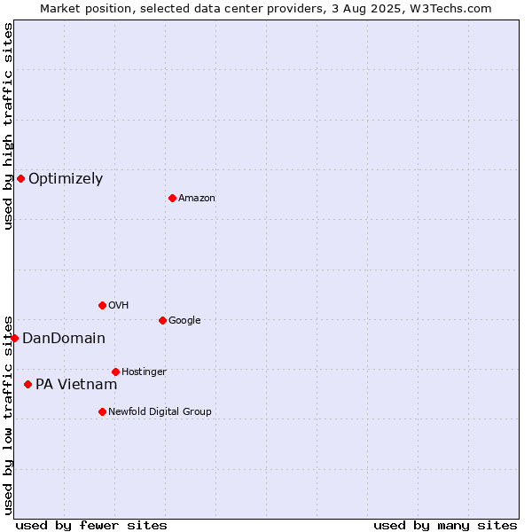 Market position of PA Vietnam vs. Optimizely vs. DanDomain
