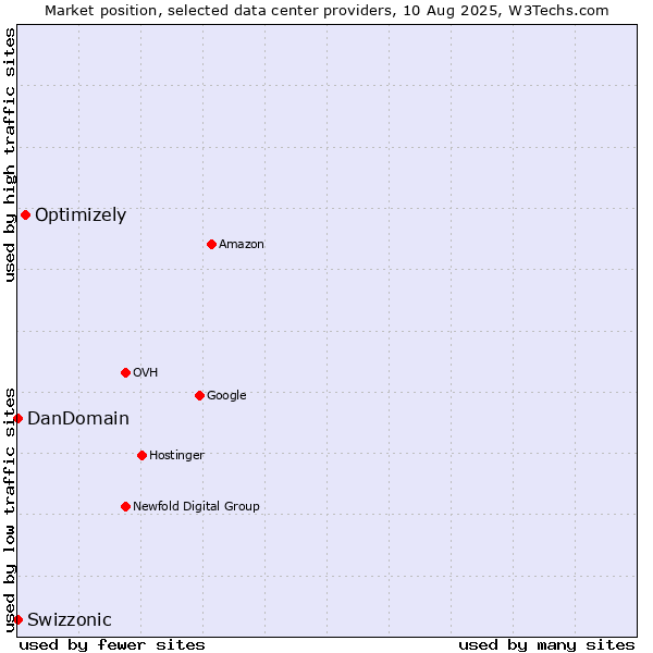 Market position of Optimizely vs. Swizzonic vs. DanDomain