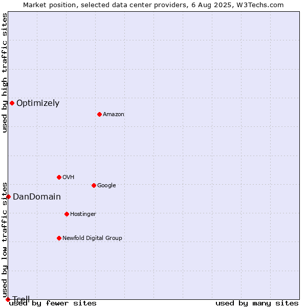 Market position of Optimizely vs. DanDomain vs. Tcell