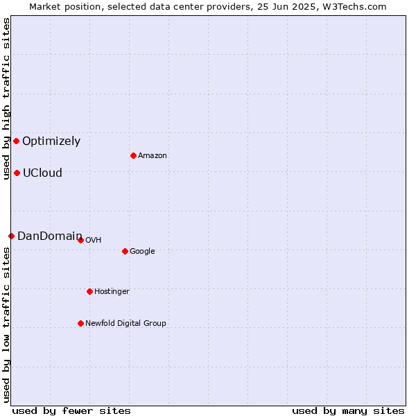 Market position of UCloud vs. Optimizely vs. DanDomain