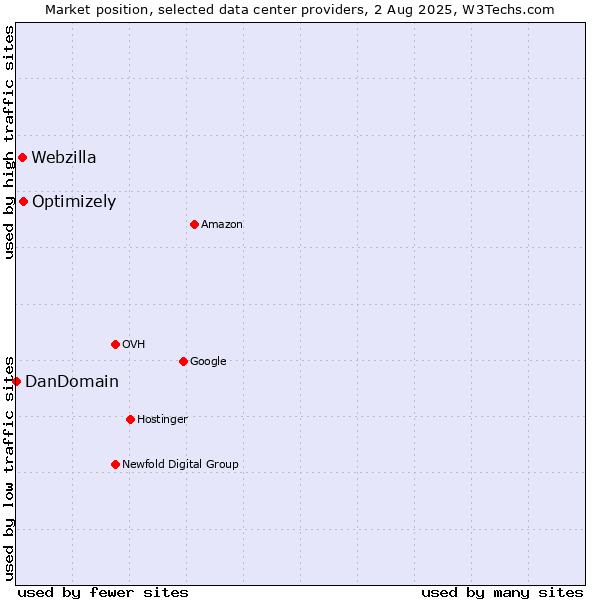Market position of Optimizely vs. Webzilla vs. DanDomain