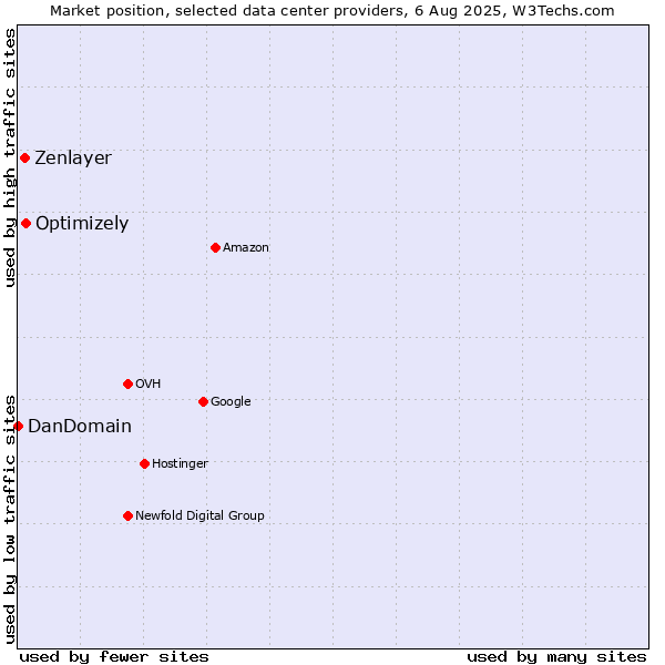 Market position of Optimizely vs. Zenlayer vs. DanDomain