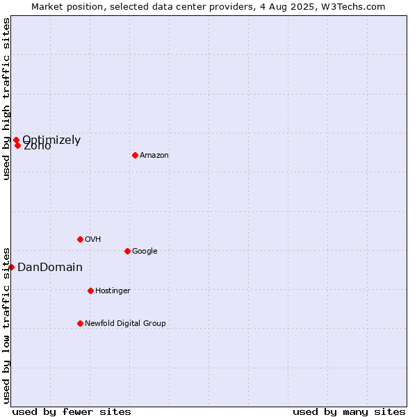 Market position of Zoho vs. Optimizely vs. DanDomain