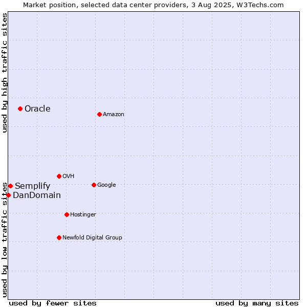 Market position of Oracle vs. Semplify vs. DanDomain
