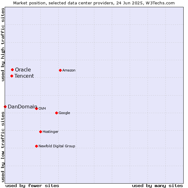 Market position of Oracle vs. Tencent vs. DanDomain