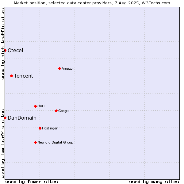 Market position of Tencent vs. Otecel vs. DanDomain