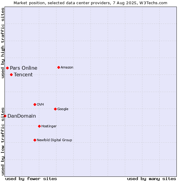 Market position of Tencent vs. Pars Online vs. DanDomain