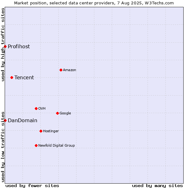 Market position of Tencent vs. DanDomain vs. Profihost