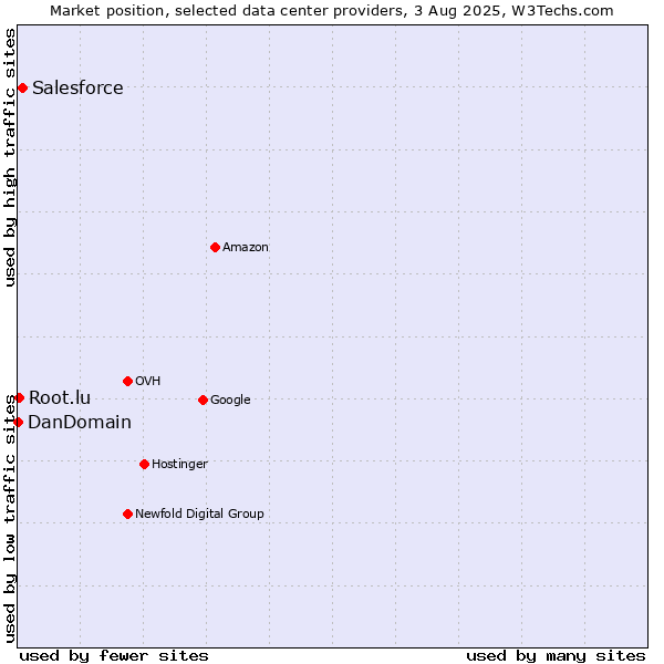 Market position of Salesforce vs. Root.lu vs. DanDomain