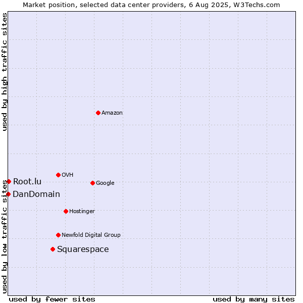 Market position of Squarespace vs. Root.lu vs. DanDomain