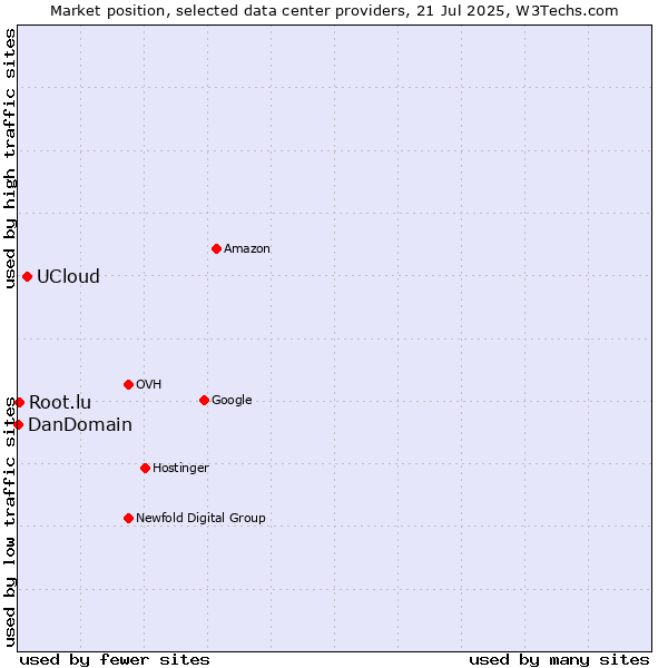 Market position of UCloud vs. Root.lu vs. DanDomain