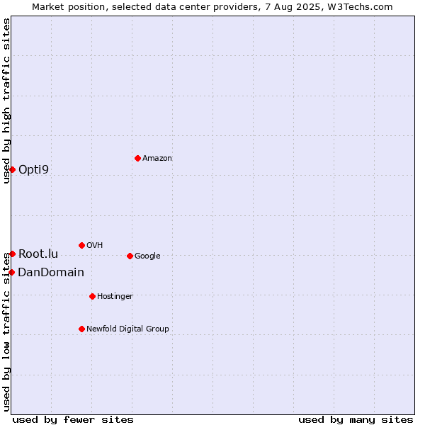 Market position of Opti9 vs. Root.lu vs. DanDomain