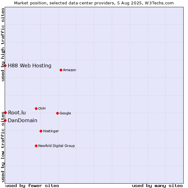 Market position of Root.lu vs. DanDomain vs. H88 Web Hosting