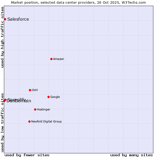 Market position of Semplify vs. Salesforce vs. DanDomain