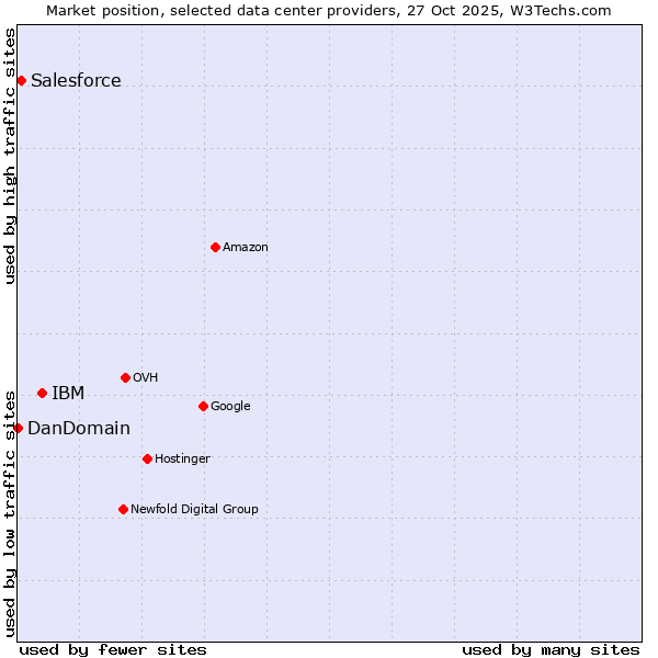 Market position of IBM vs. Salesforce vs. DanDomain