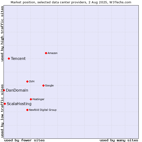 Market position of Tencent vs. ScalaHosting vs. DanDomain