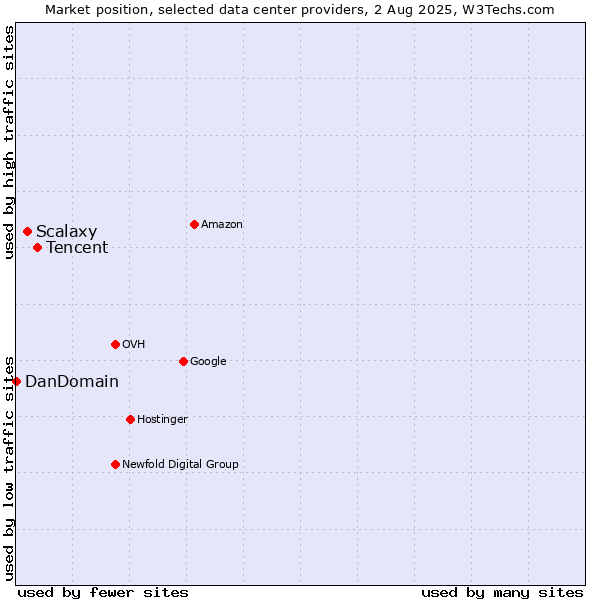 Market position of Tencent vs. Scalaxy vs. DanDomain