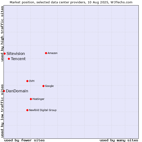 Market position of Tencent vs. Sitevision vs. DanDomain