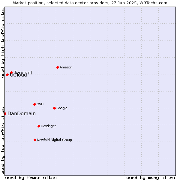Market position of Tencent vs. UCloud vs. DanDomain