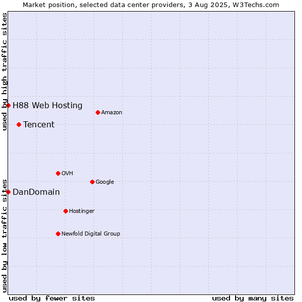 Market position of Tencent vs. DanDomain vs. H88 Web Hosting