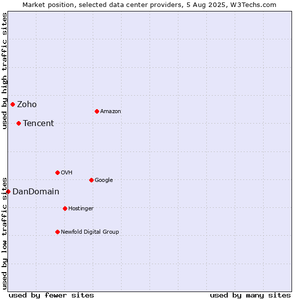 Market position of Tencent vs. Zoho vs. DanDomain