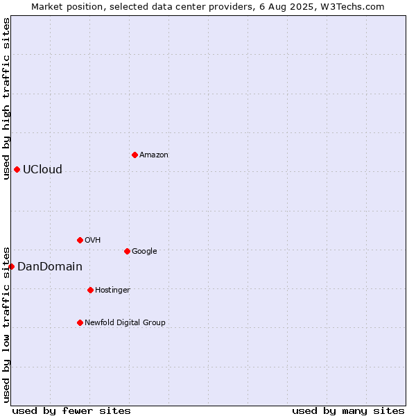 Market position of UCloud vs. DanDomain