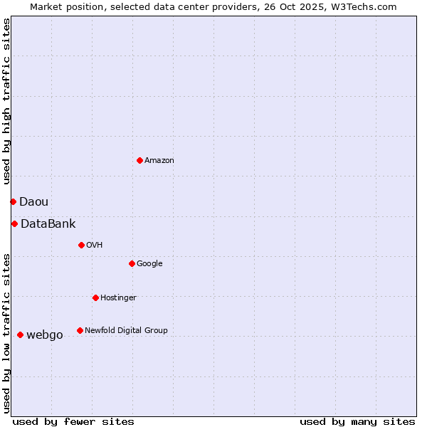 Market position of webgo vs. DataBank vs. Daou