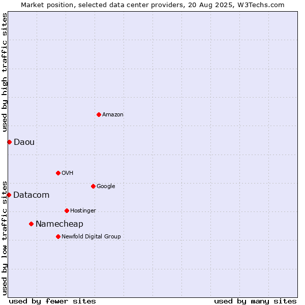 Market position of Namecheap vs. Daou vs. Datacom