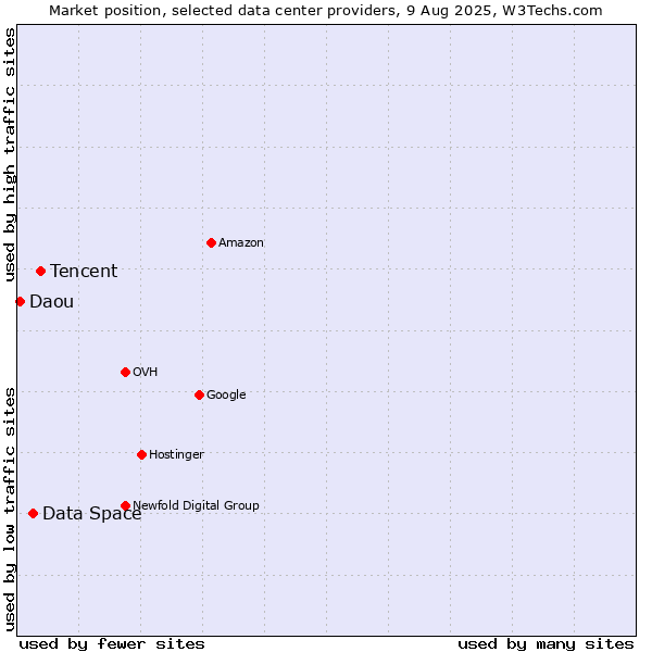 Market position of Tencent vs. Data Space vs. Daou