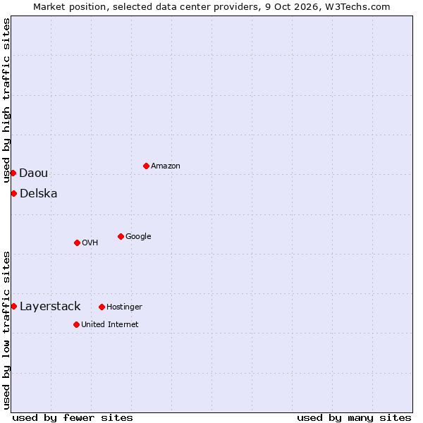 Market position of Delska vs. Layerstack vs. Daou