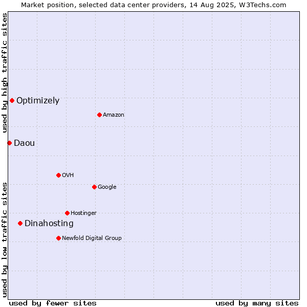 Market position of Dinahosting vs. Optimizely vs. Daou