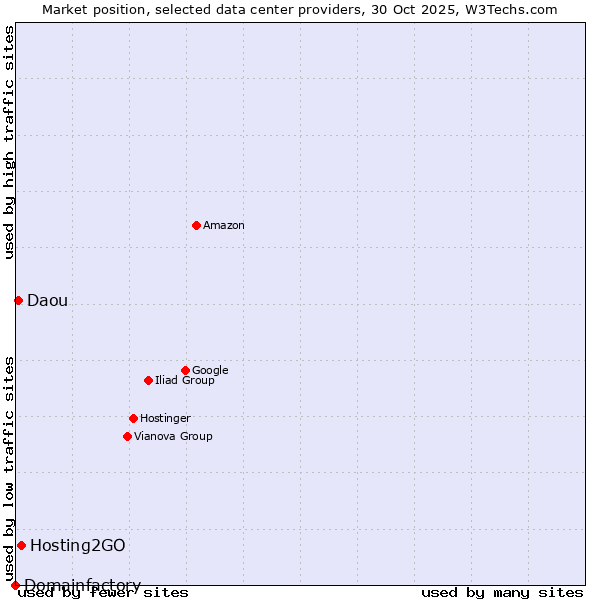 Market position of Hosting2GO vs. Daou vs. Domainfactory