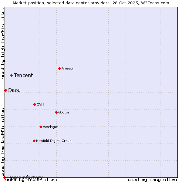 Market position of Tencent vs. Daou vs. Domainfactory
