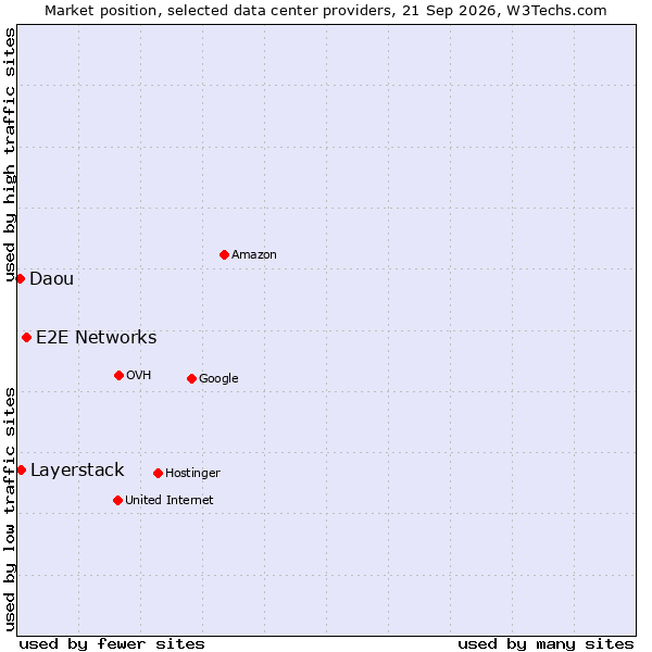 Market position of E2E Networks vs. Layerstack vs. Daou