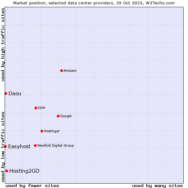 Market position of Hosting2GO vs. Daou vs. Easyhost