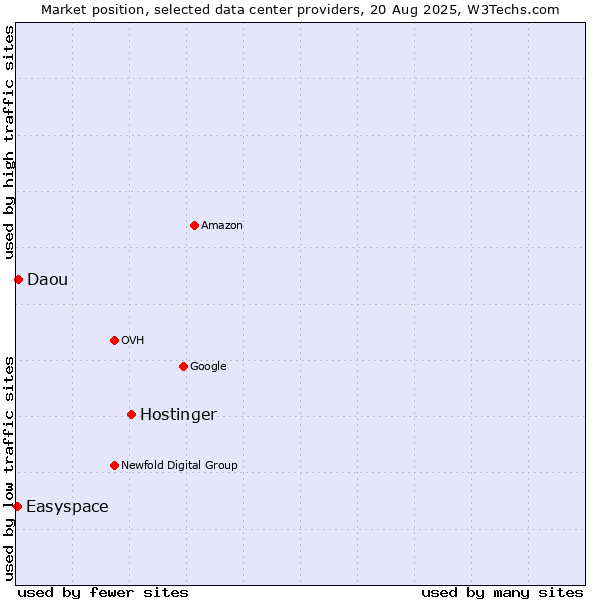 Market position of Hostinger vs. Daou vs. Easyspace