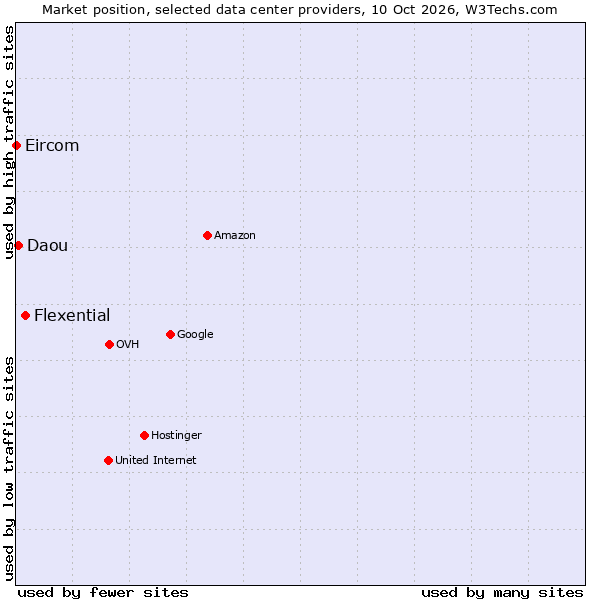 Market position of Flexential vs. Daou vs. Eircom